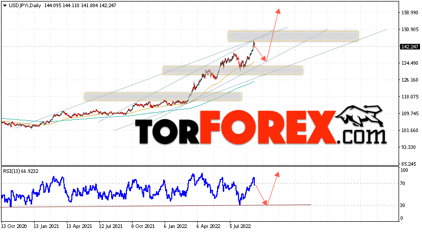 USD/JPY прогноз Доллар Иена на 12 — 16 сентября 2022