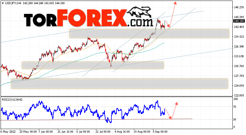 USD/JPY прогноз Доллар Иена на 14 сентября 2022