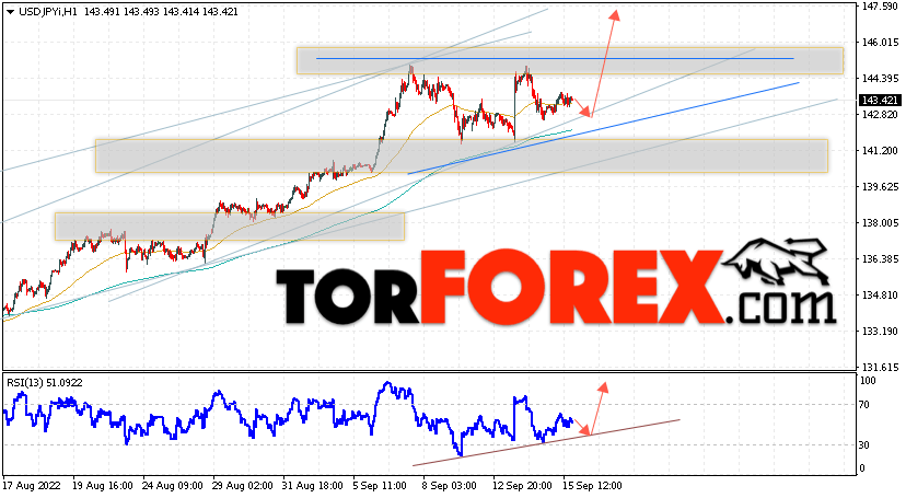 USD/JPY прогноз Доллар Иена на 16 сентября 2022