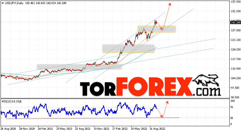 USD/JPY прогноз Доллар Иена на 19 — 23 сентября 2022