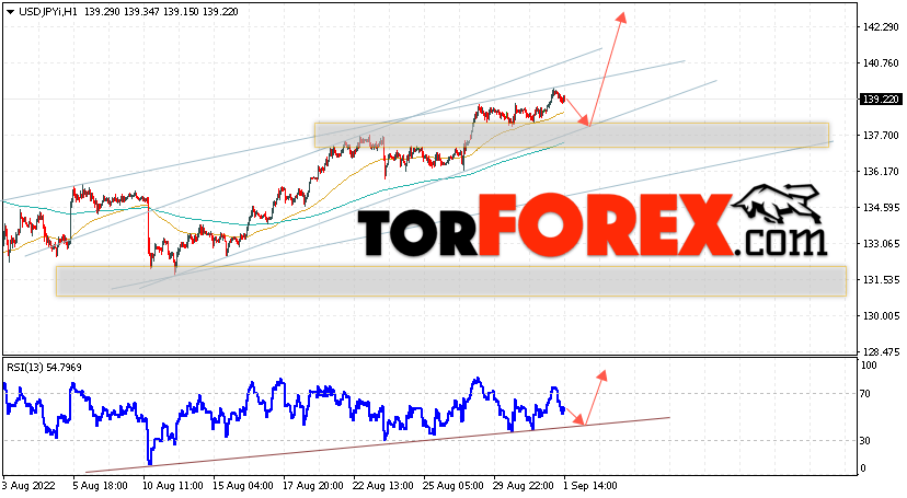 USD/JPY прогноз Доллар Иена на 2 сентября 2022