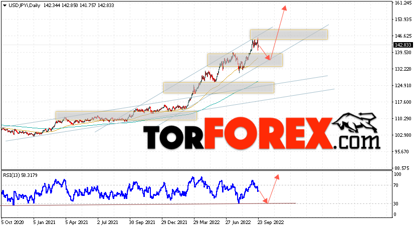 USD/JPY прогноз Доллар Иена на 26 — 30 сентября 2022