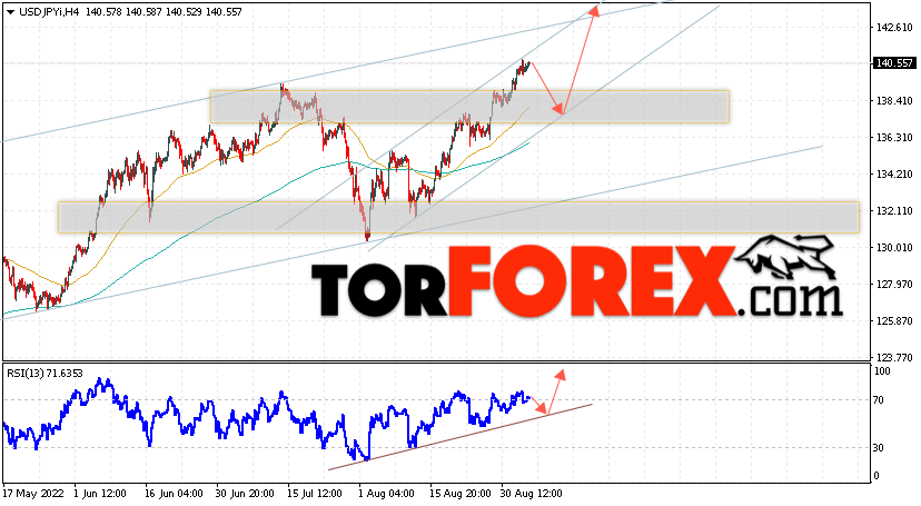 USD/JPY прогноз Доллар Иена на 6 сентября 2022
