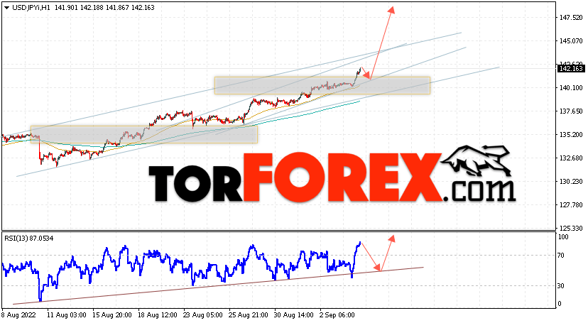 USD/JPY прогноз Доллар Иена на 7 сентября 2022
