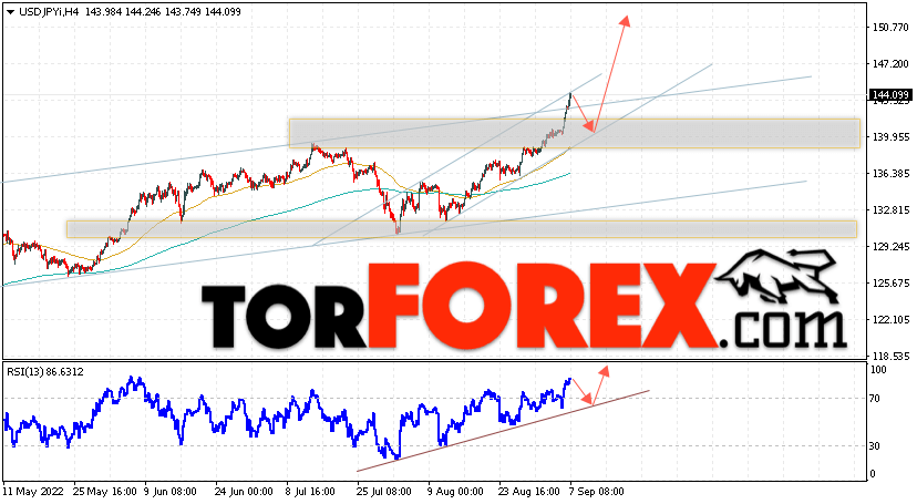 USD/JPY прогноз Доллар Иена на 8 сентября 2022