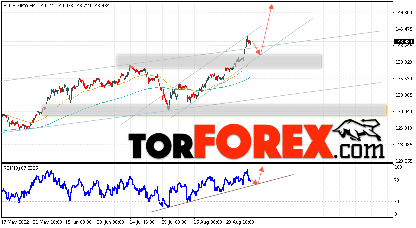 USD/JPY прогноз Доллар Иена на 9 сентября 2022