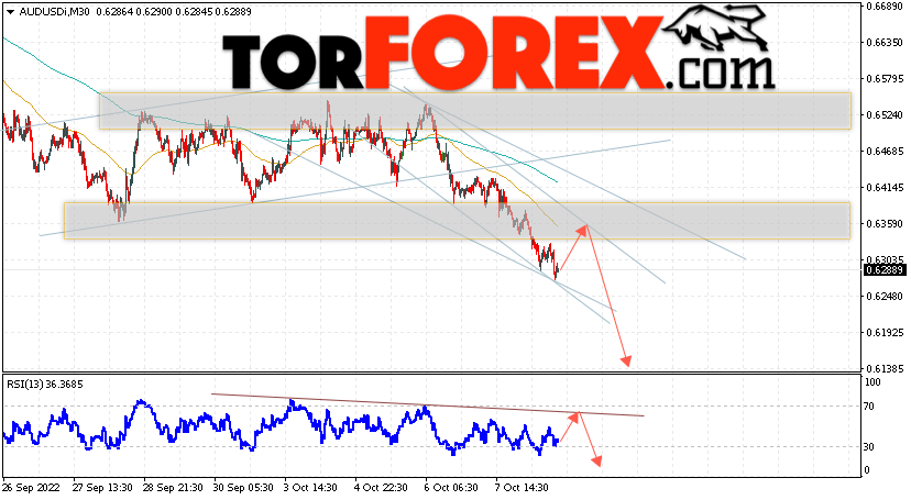 AUD/USD прогноз Форекс и аналитика на 11 октября 2022