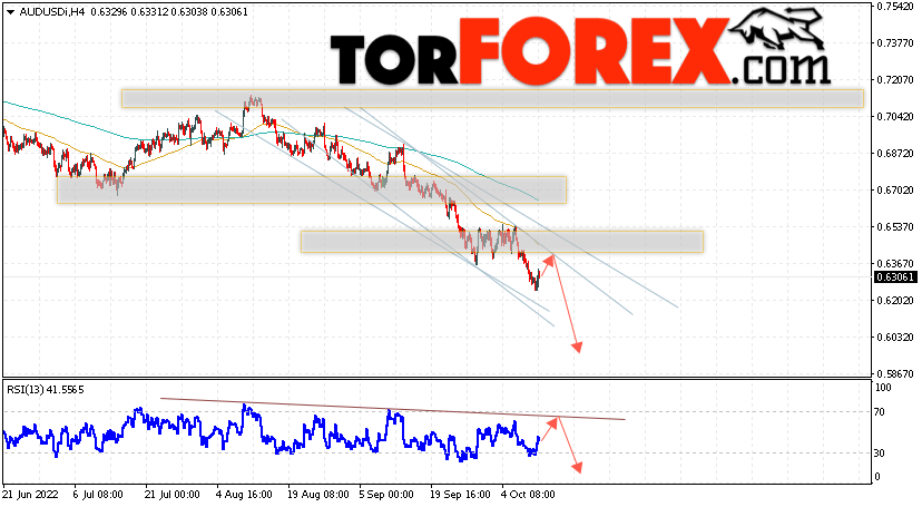 AUD/USD прогноз Форекс и аналитика на 12 октября 2022