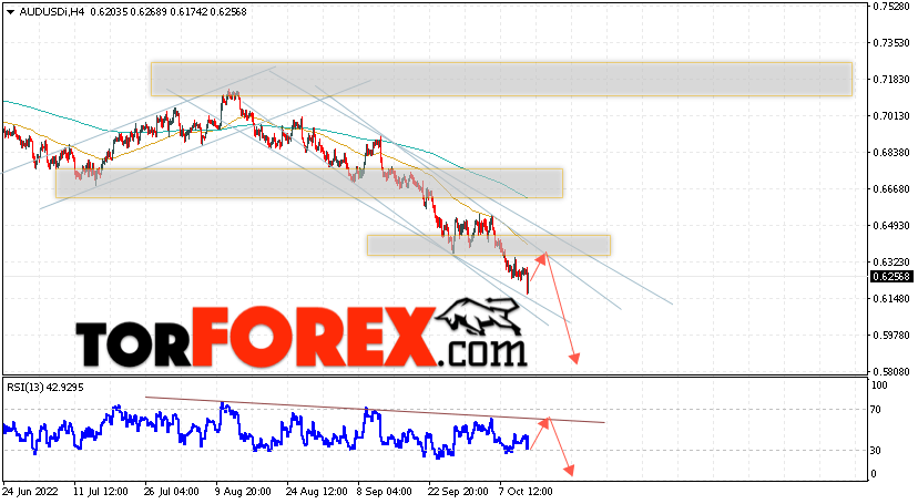 AUD/USD прогноз Форекс и аналитика на 14 октября 2022