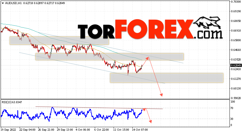 AUD/USD прогноз Форекс и аналитика на 18 октября 2022
