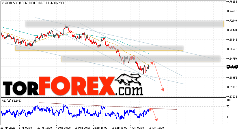 AUD/USD прогноз Форекс и аналитика на 19 октября 2022