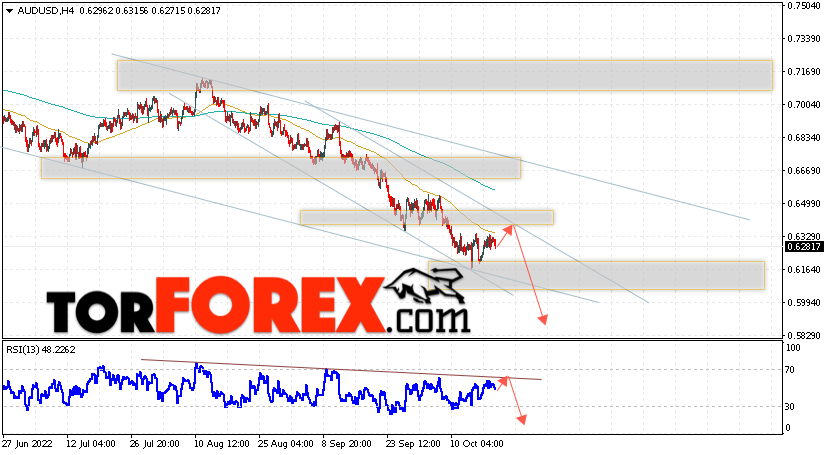 AUD/USD прогноз Форекс и аналитика на 20 октября 2022