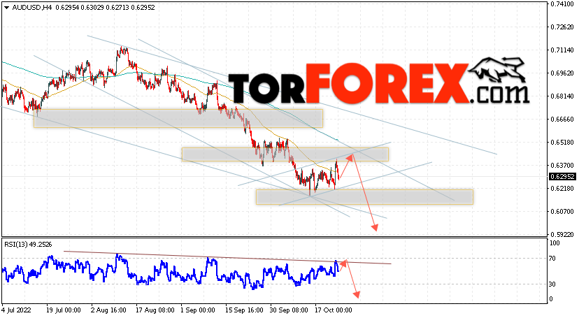 AUD/USD прогноз Форекс и аналитика на 25 октября 2022