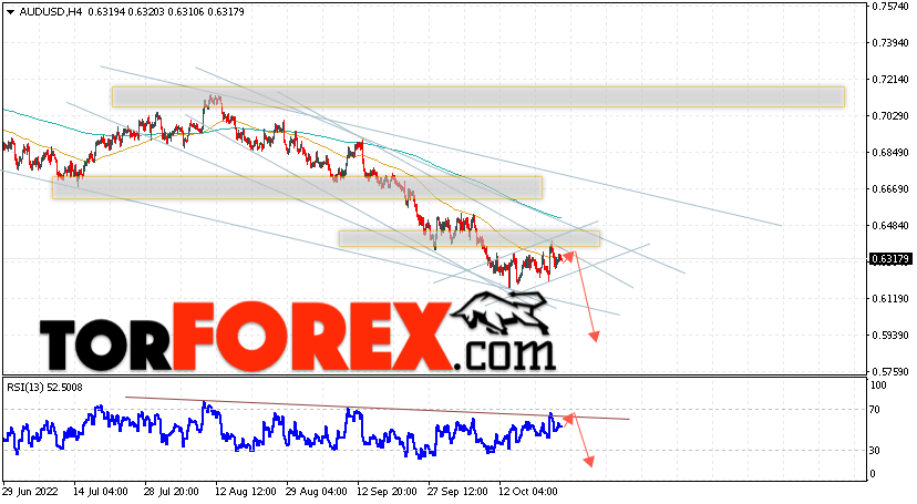 AUD/USD прогноз Форекс и аналитика на 26 октября 2022