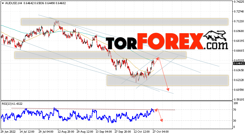 AUD/USD прогноз Форекс и аналитика на 28 октября 2022