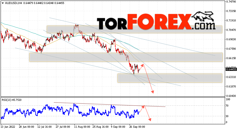 AUD/USD прогноз Форекс и аналитика на 4 октября 2022