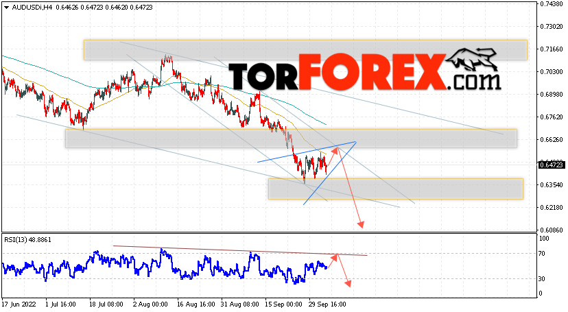 AUD/USD прогноз Форекс и аналитика на 6 октября 2022