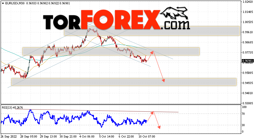 EUR/USD прогноз Евро Доллар на 11 октября 2022