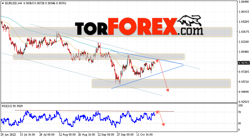 EUR/USD прогноз Евро Доллар на 26 октября 2022