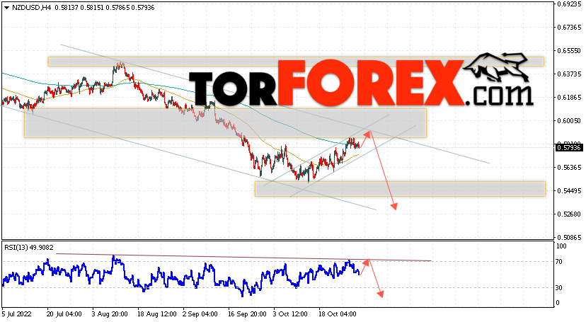Форекс прогноз и аналитика NZD/USD на 1 ноября 2022