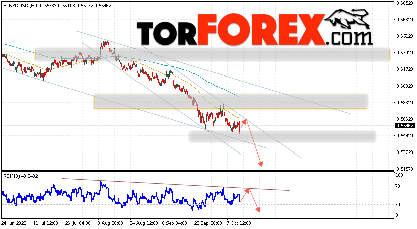 Форекс прогноз и аналитика NZD/USD на 14 октября 2022