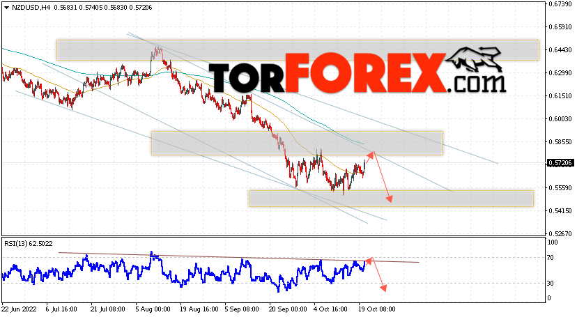 Форекс прогноз и аналитика NZD/USD на 21 октября 2022