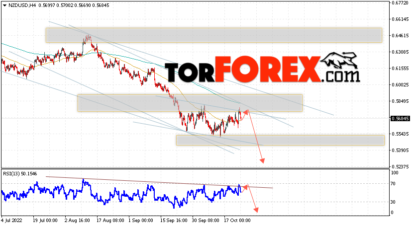 Форекс прогноз и аналитика NZD/USD на 25 октября 2022