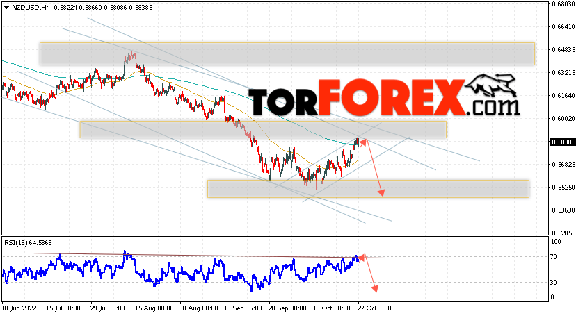 Форекс прогноз и аналитика NZD/USD на 28 октября 2022
