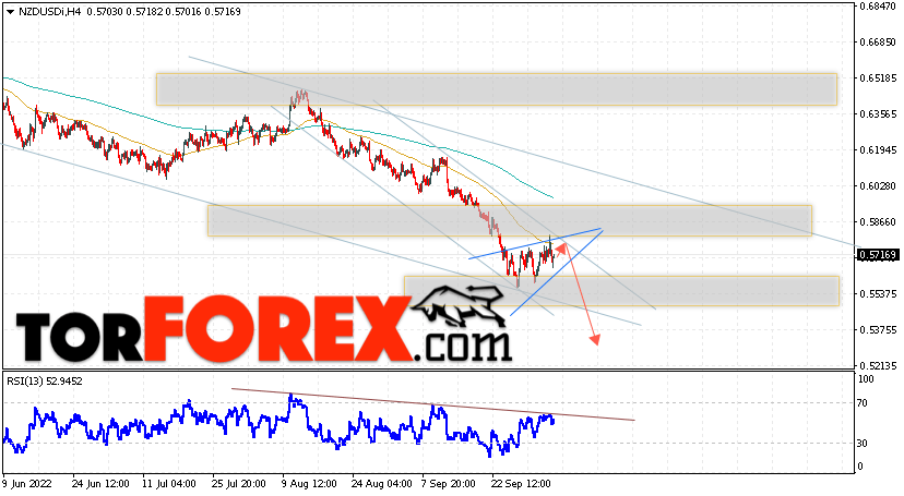 Форекс прогноз и аналитика NZD/USD на 6 октября 2022