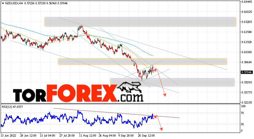 Форекс прогноз и аналитика NZD/USD на 7 октября 2022