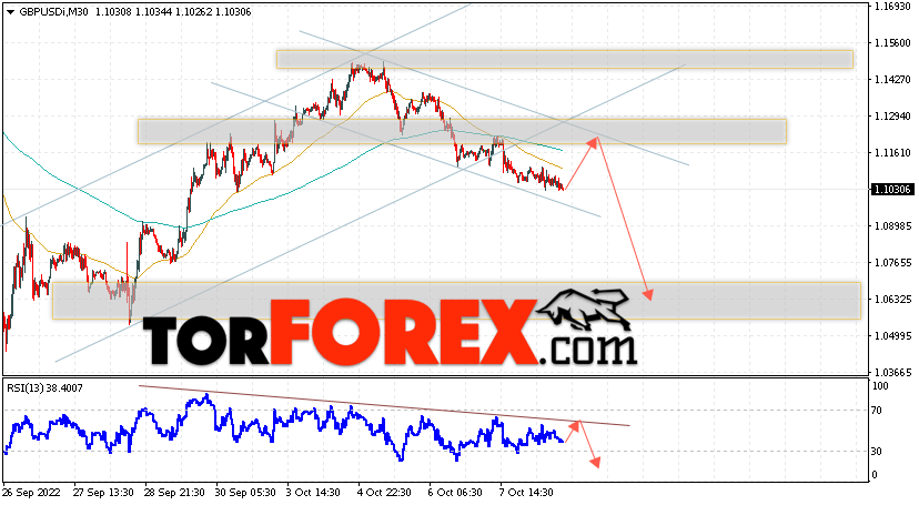 GBP/USD прогноз Фунт Доллар на 11 октября 2022