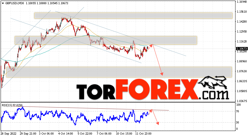 GBP/USD прогноз Фунт Доллар на 13 октября 2022