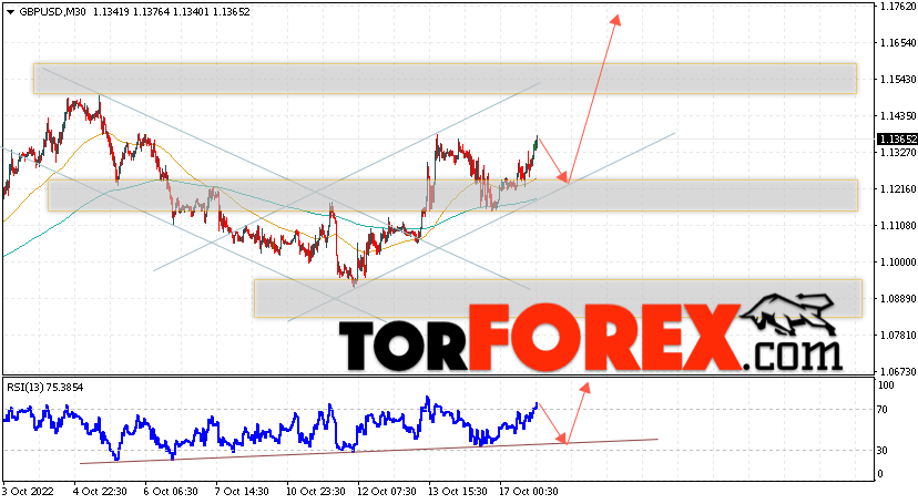 GBP/USD прогноз Фунт Доллар на 18 октября 2022