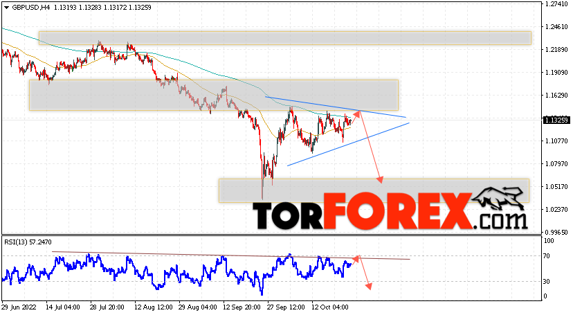 GBP/USD прогноз Фунт Доллар на 26 октября 2022