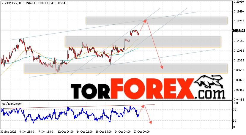GBP/USD прогноз Фунт Доллар на 28 октября 2022