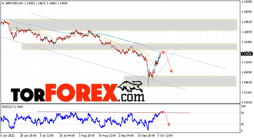 GBP/USD прогноз Фунт Доллар на 5 октября 2022