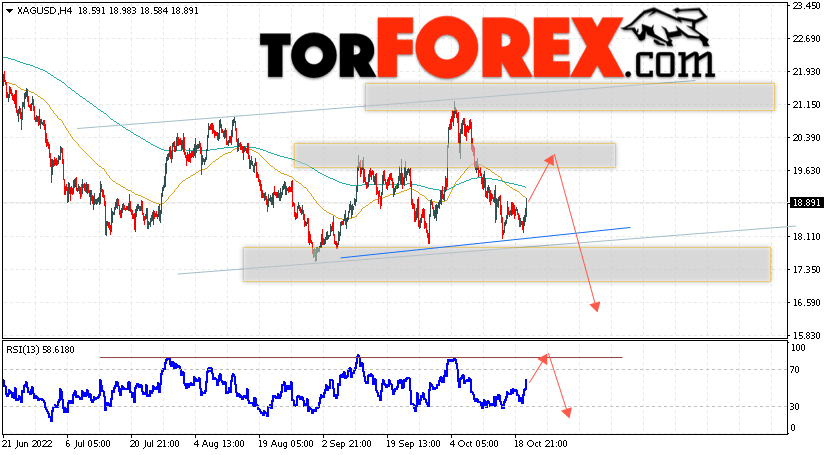 Серебро прогноз и аналитика XAG/USD на 21 октября 2022