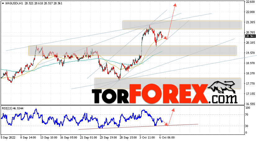 Серебро прогноз и аналитика XAG/USD на 7 октября 2022