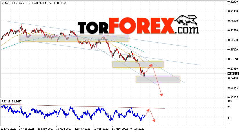 Технический анализ NZD/USD на 17 — 21 октября 2022
