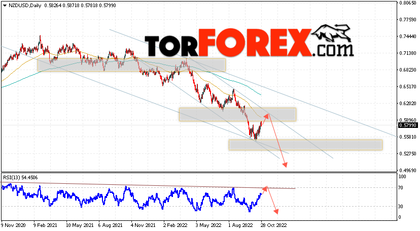 Технический анализ NZD/USD на 31 октября — 4 ноября 2022