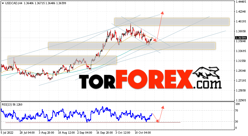 USD/CAD прогноз Канадский Доллар на 1 ноября 2022