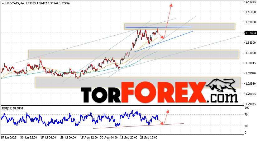 USD/CAD прогноз Канадский Доллар на 12 октября 2022
