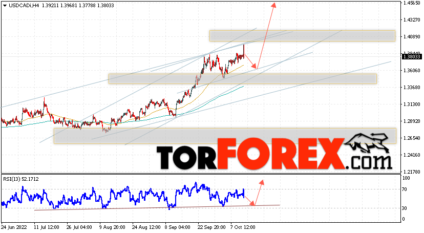 USD/CAD прогноз Канадский Доллар на 14 октября 2022