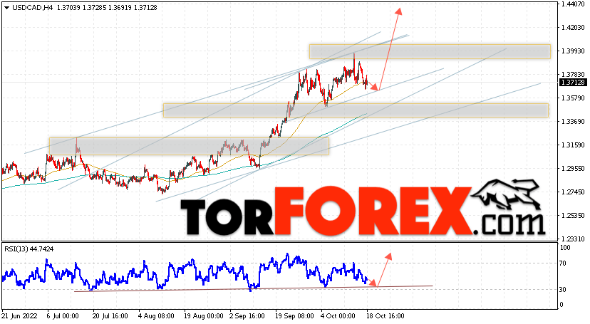 USD/CAD прогноз Канадский Доллар на 19 октября 2022 USD/CAD прогноз Канадский Доллар на 19 октября 2022