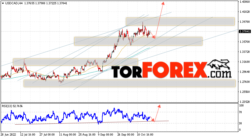 USD/CAD прогноз Канадский Доллар на 20 октября 2022