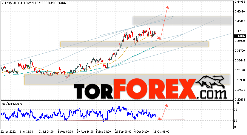 USD/CAD прогноз Канадский Доллар на 21 октября 2022