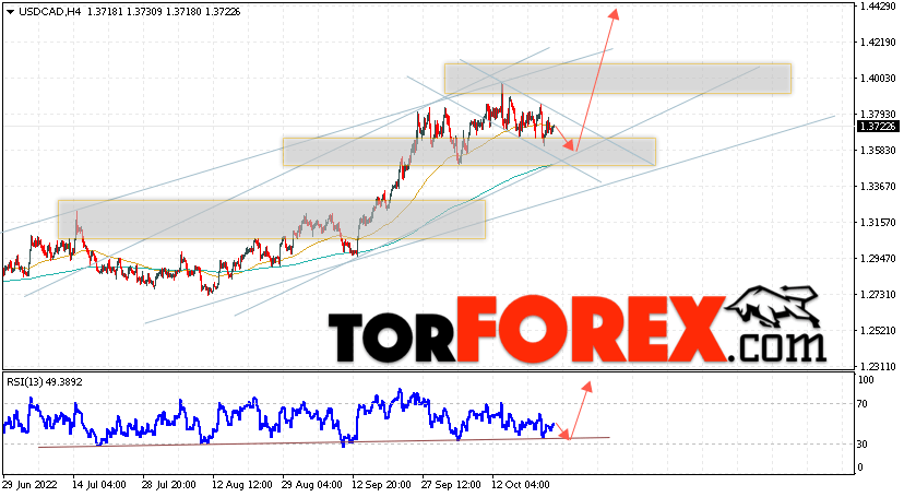 USD/CAD прогноз Канадский Доллар на 26 октября 2022