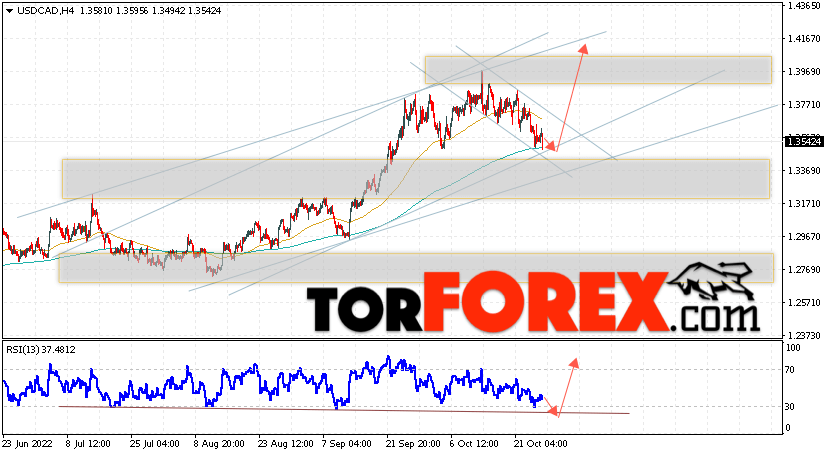 USD/CAD прогноз Канадский Доллар на 28 октября 2022