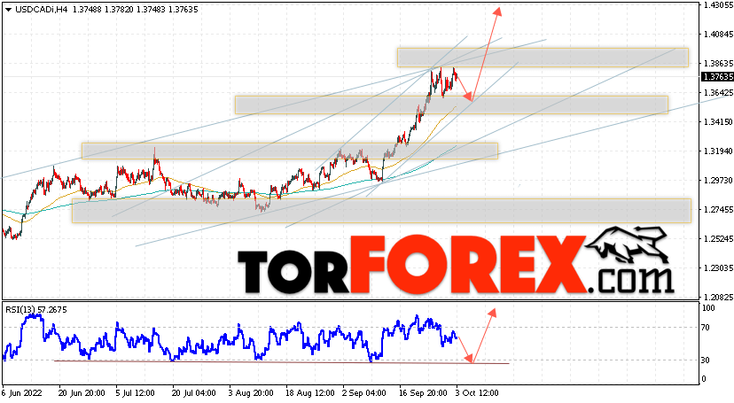 USD/CAD прогноз Канадский Доллар на 4 октября 2022