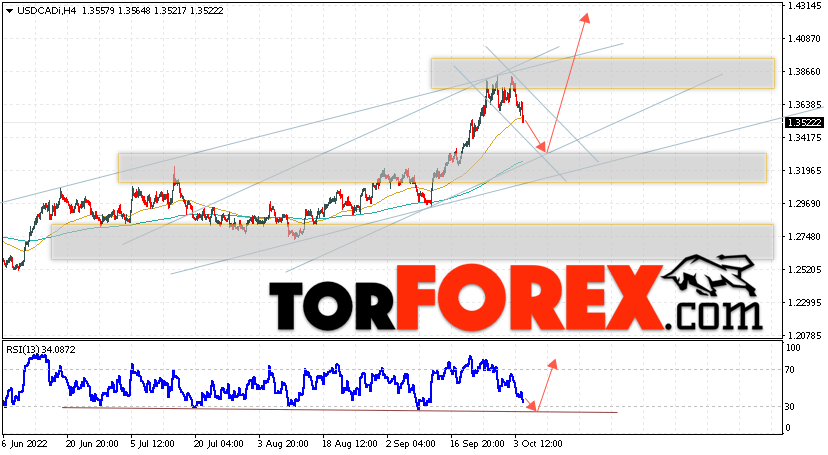 USD/CAD прогноз Канадский Доллар на 5 октября 2022